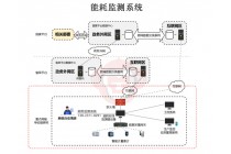 高耗能企業(yè)能耗監(jiān)測(cè)系統(tǒng)，可對(duì)接省級(jí)能耗監(jiān)測(cè)系統(tǒng)